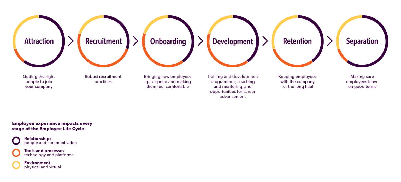 Creating A Better Experience For Your Employees Redefining Comms