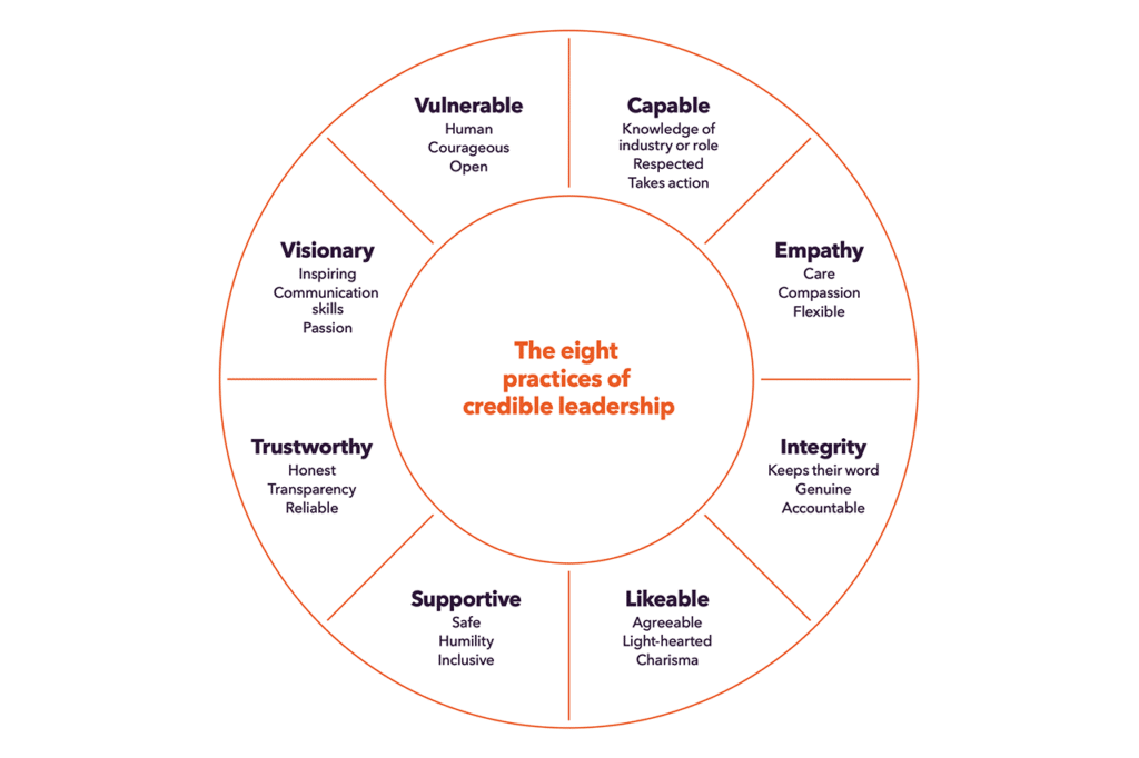credibility wheel model