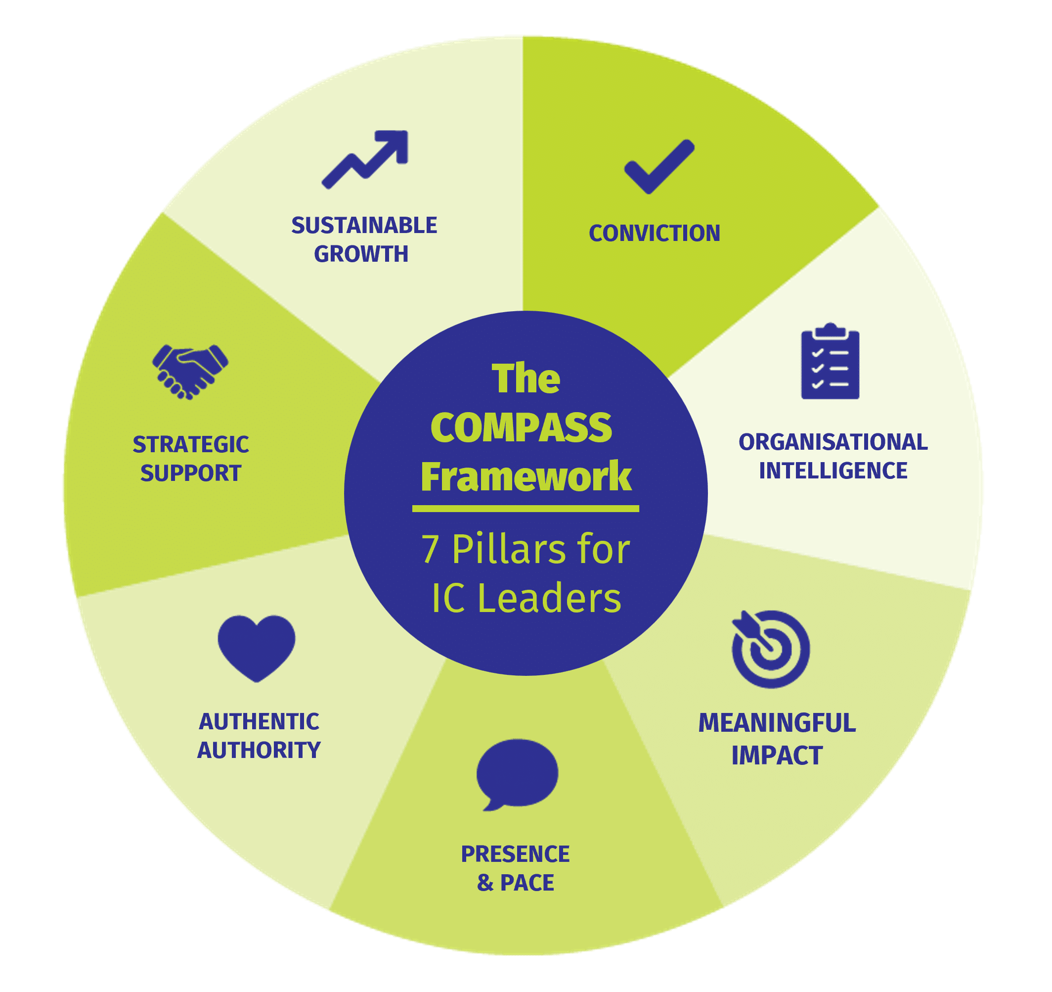 The COMPASS Framework model as a graphic
